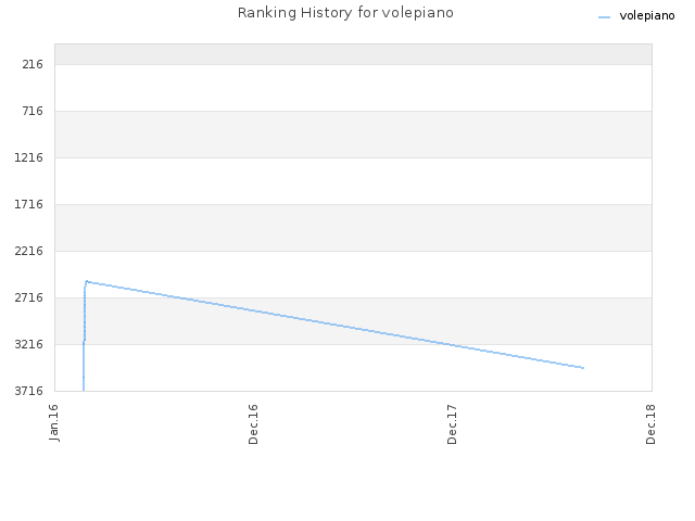 Ranking History for volepiano