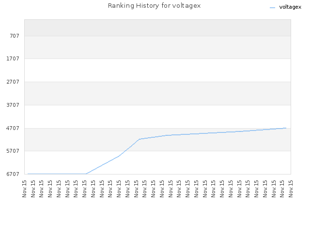 Ranking History for voltagex