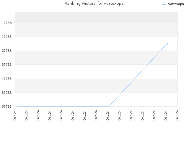 Ranking History for vortexops