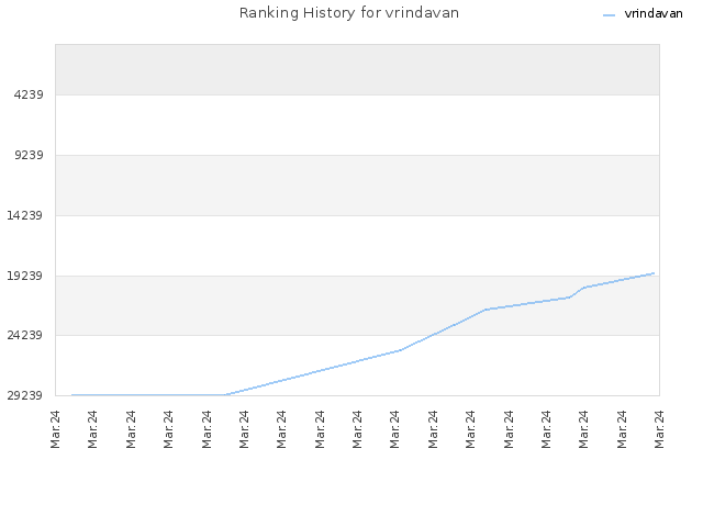 Ranking History for vrindavan