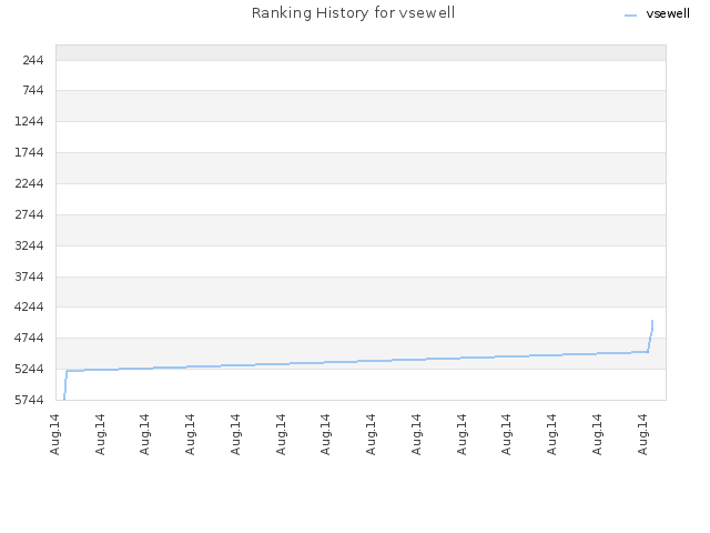 Ranking History for vsewell