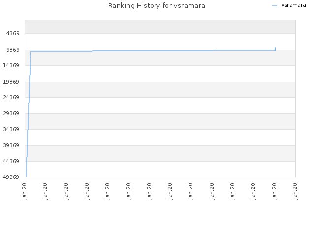 Ranking History for vsramara