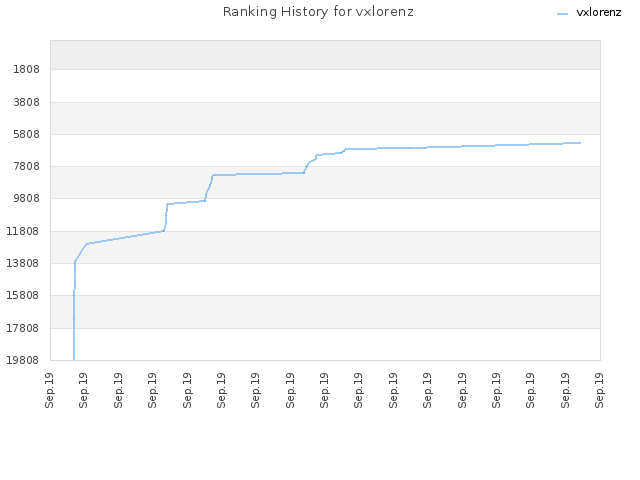 Ranking History for vxlorenz