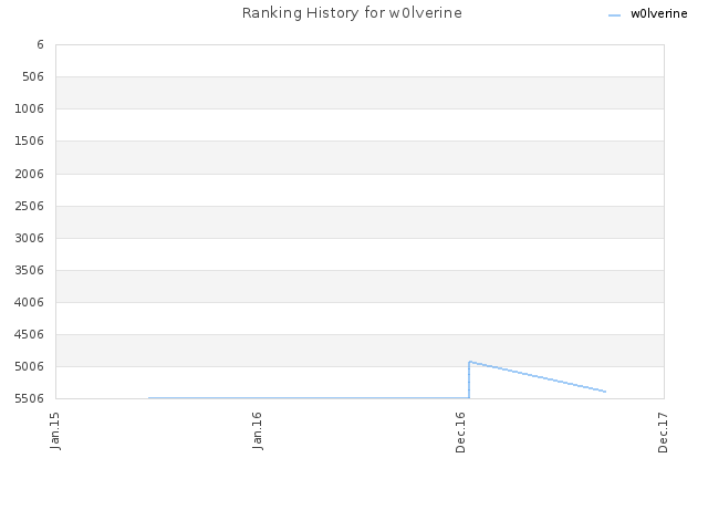 Ranking History for w0lverine