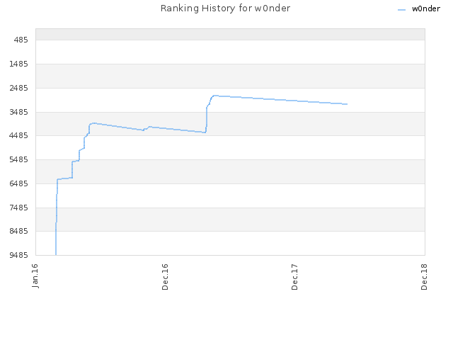 Ranking History for w0nder