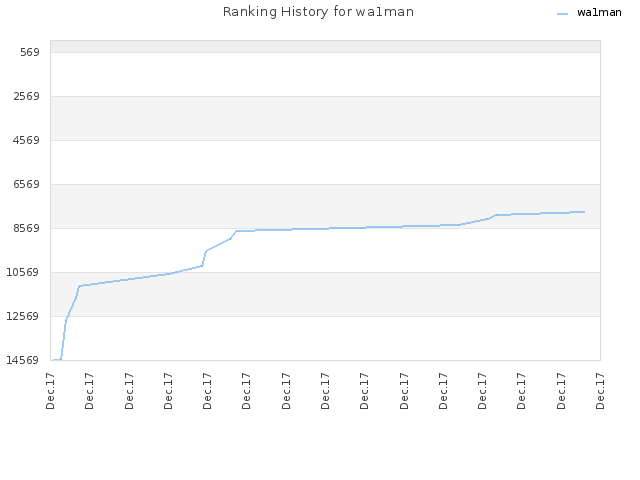 Ranking History for wa1man