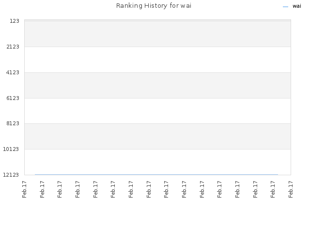 Ranking History for wai