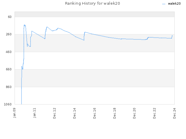 Ranking History for walek20