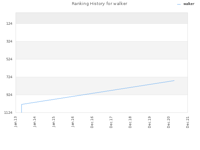 Ranking History for walker