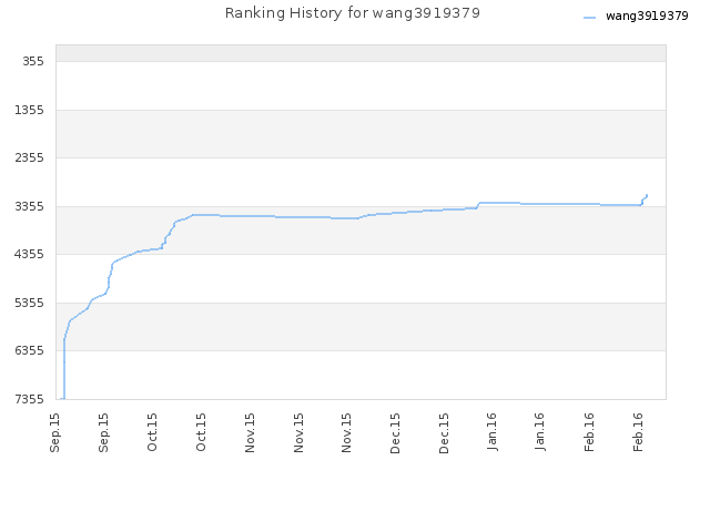 Ranking History for wang3919379