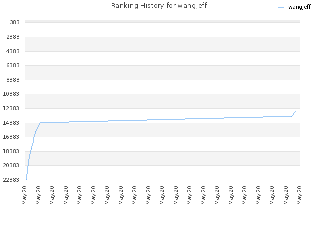 Ranking History for wangjeff