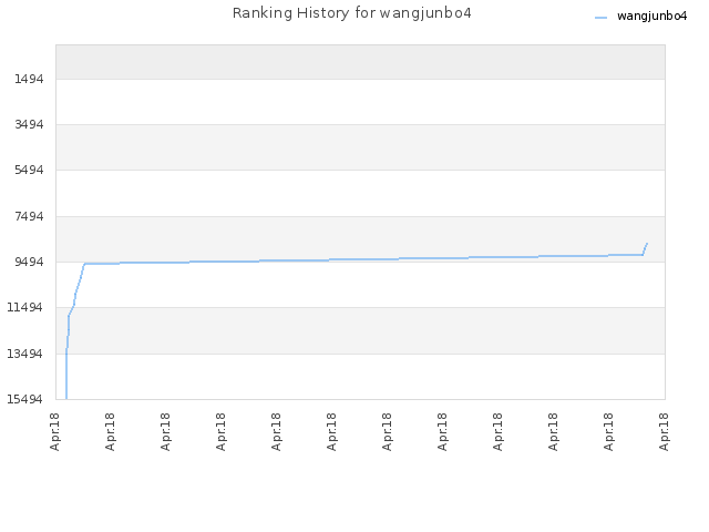 Ranking History for wangjunbo4