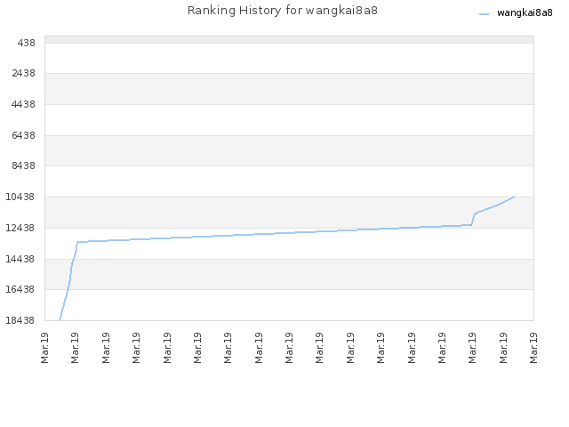 Ranking History for wangkai8a8