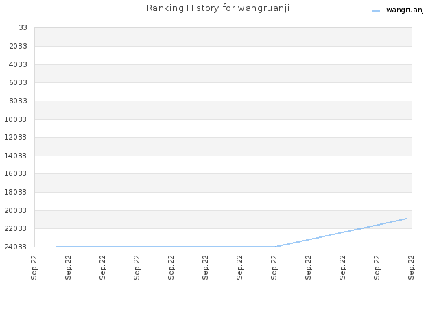 Ranking History for wangruanji