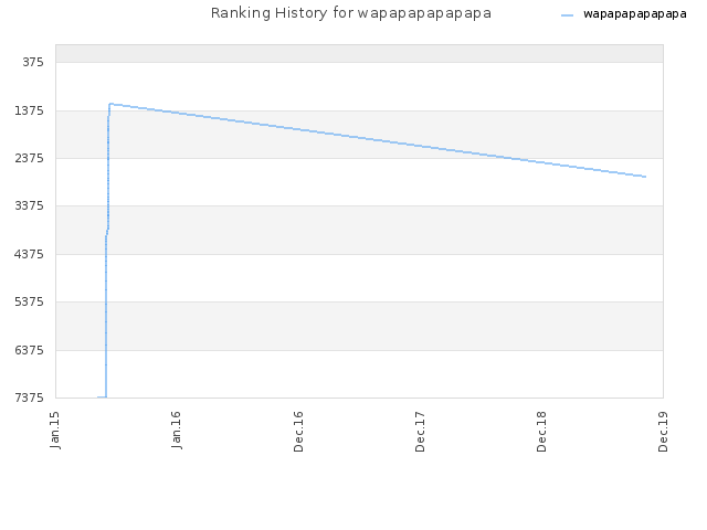 Ranking History for wapapapapapapa