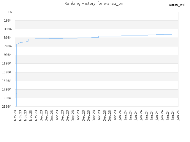 Ranking History for warau_oni