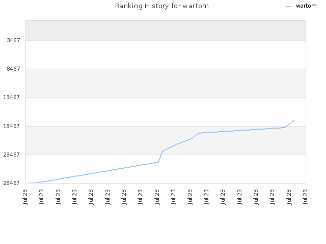 Ranking History for wartorn