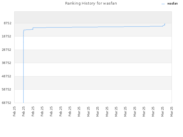 Ranking History for wasfan