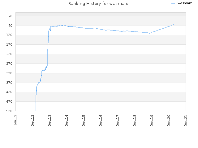 Ranking History for wasmaro