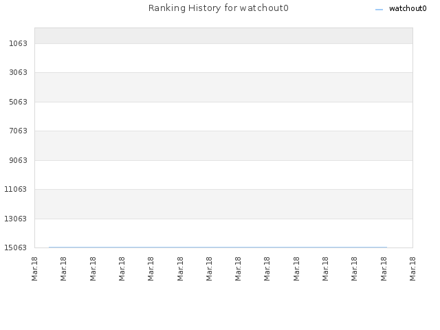 Ranking History for watchout0