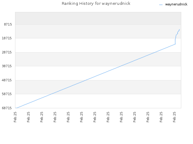 Ranking History for waynerudnick