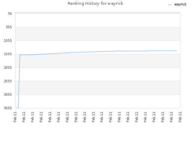 Ranking History for wayrick