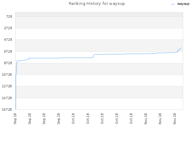 Ranking History for waysup