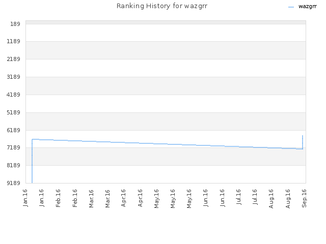 Ranking History for wazgrr