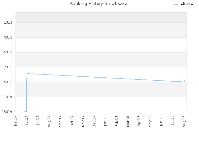 Ranking History for wbszxw