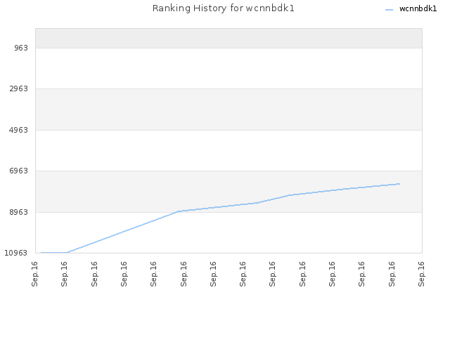 Ranking History for wcnnbdk1