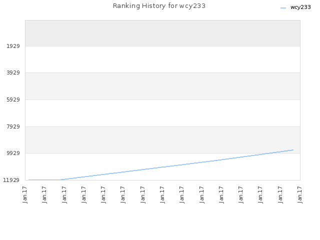 Ranking History for wcy233