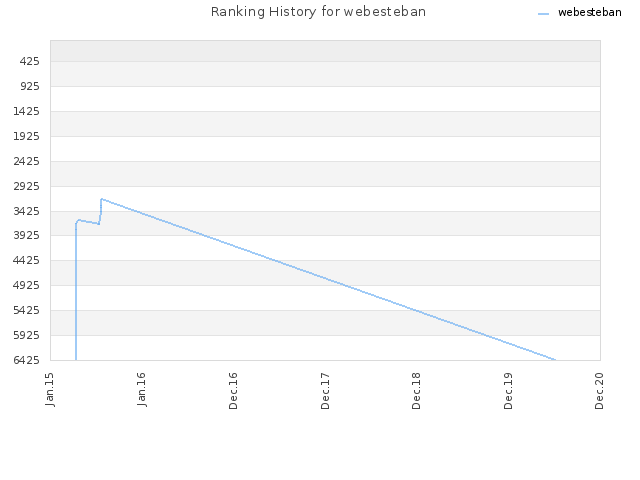 Ranking History for webesteban