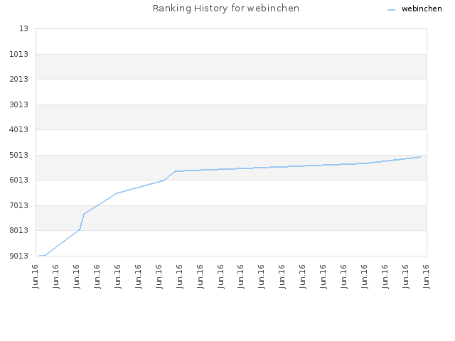 Ranking History for webinchen