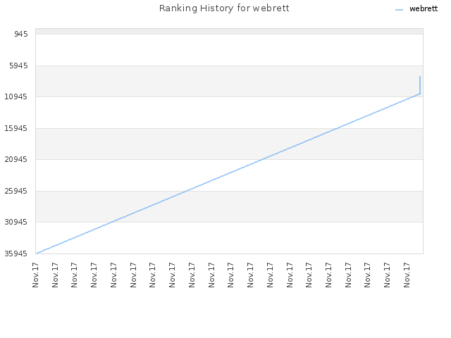 Ranking History for webrett