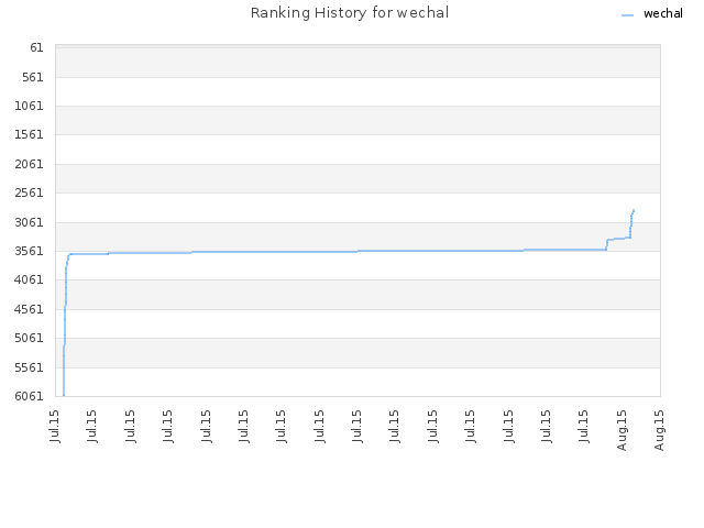 Ranking History for wechal