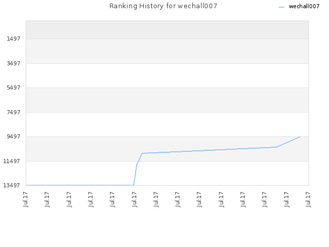 Ranking History for wechall007