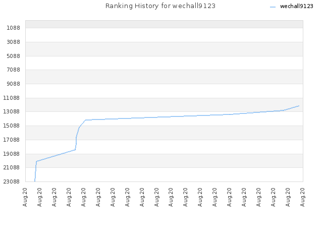 Ranking History for wechall9123