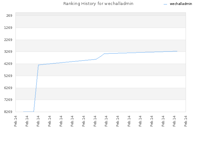 Ranking History for wechalladmin