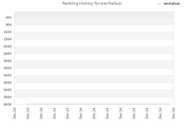 Ranking History for wechallusr