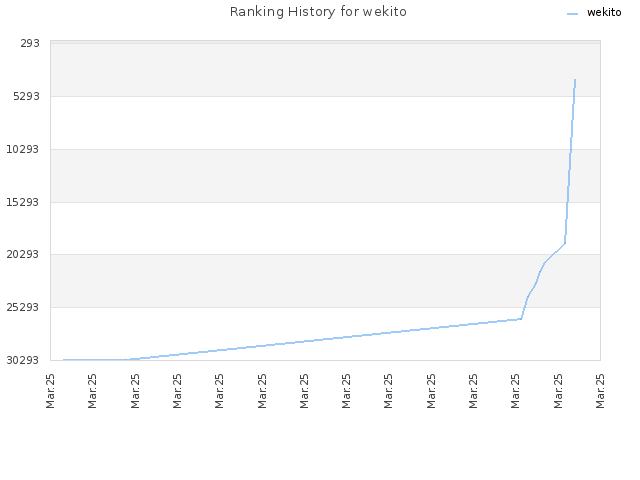 Ranking History for wekito