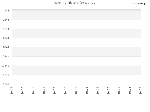 Ranking History for wendy