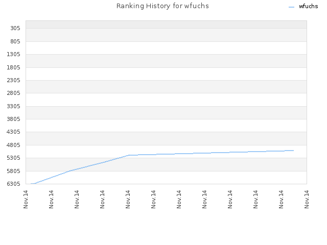 Ranking History for wfuchs