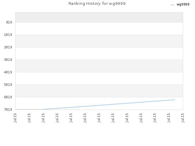 Ranking History for wg9999