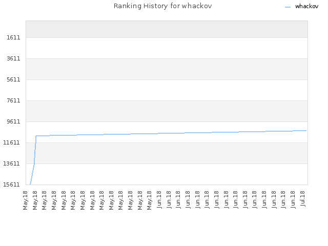 Ranking History for whackov