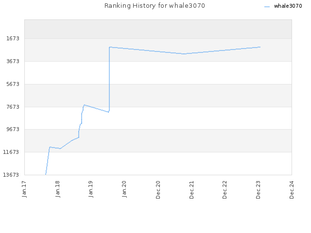 Ranking History for whale3070