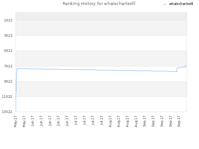 Ranking History for whalecharleslll