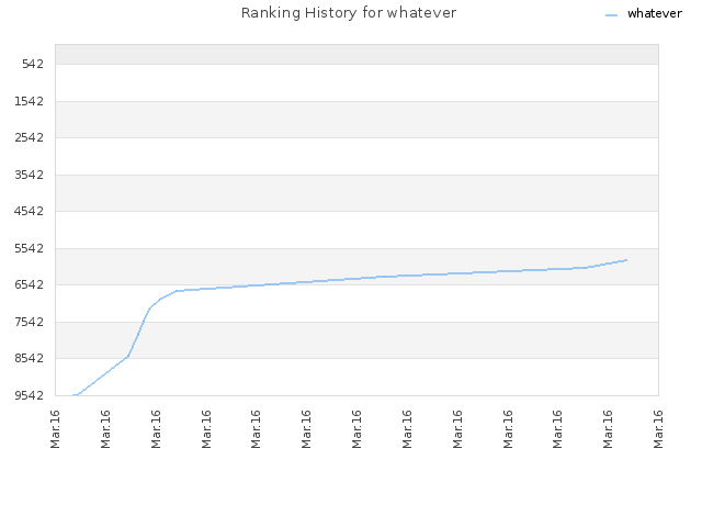 Ranking History for whatever