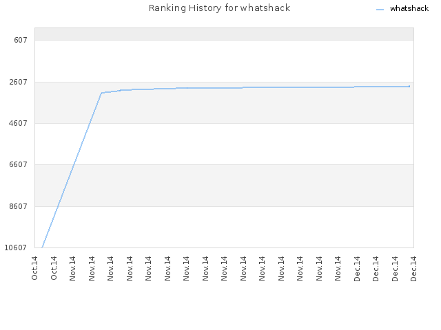 Ranking History for whatshack