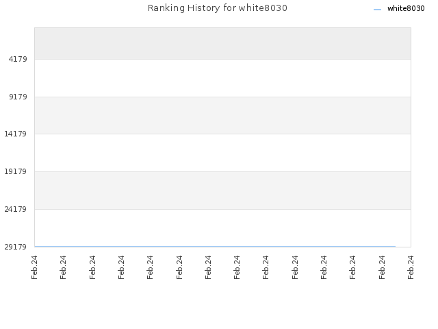 Ranking History for white8030