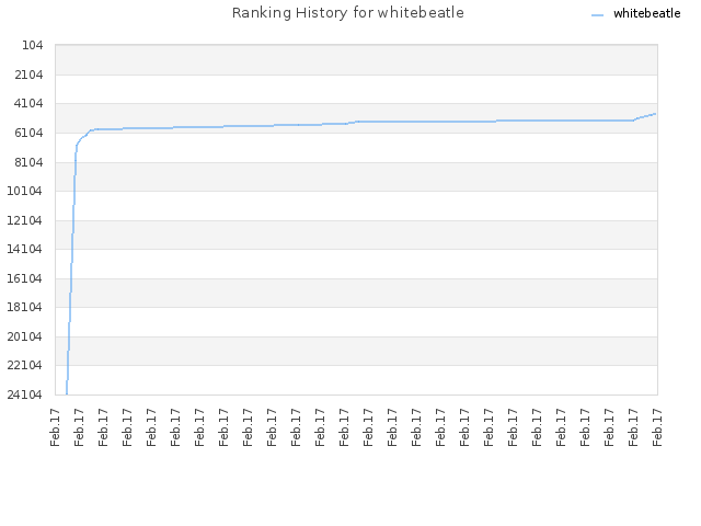 Ranking History for whitebeatle